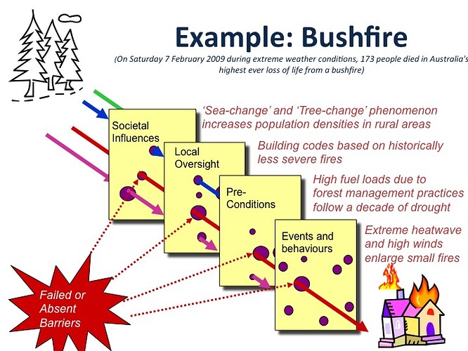 swiss cheese theory australian bushfire