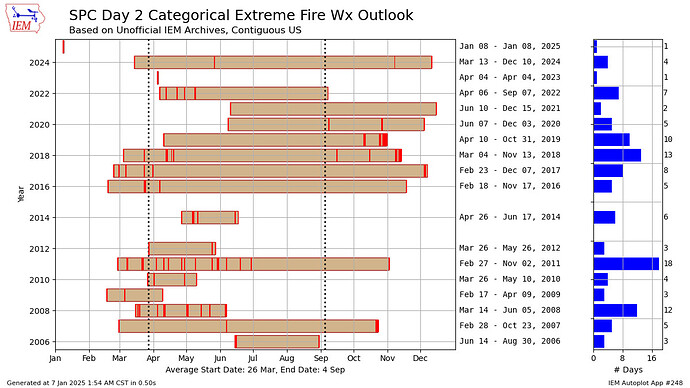 Extreme Fire Wx Outlook