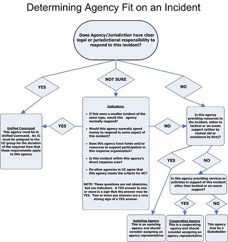 ICS-402 HO 4-1 Determining Agency Fit on an incident