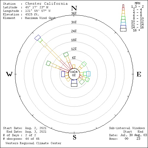 chester wind rose aug3